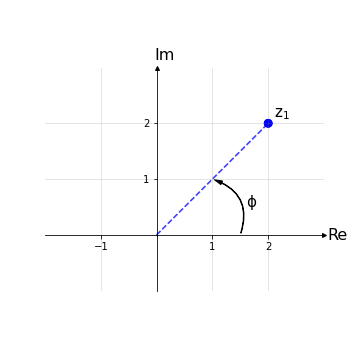 rappresentazione forma trigonometrica numeri complessi