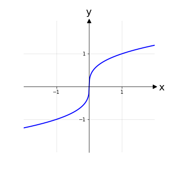 Grafico di una funzione iniettiva