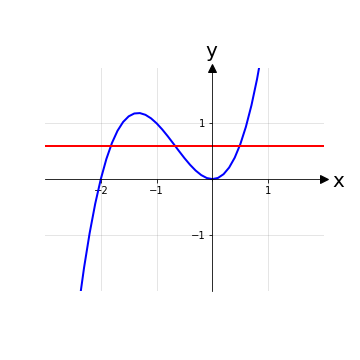 Grafico di una funzione non iniettiva