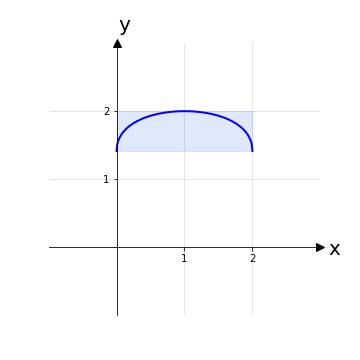 Grafico di una funzione