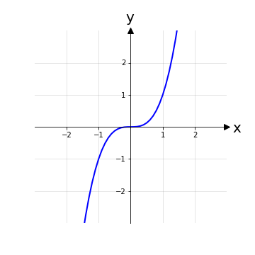 Grafico di funzione