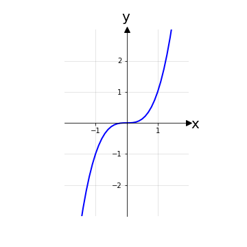 Grafico di funzione suriettiva