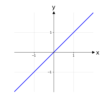 Grafico della funzione y=x