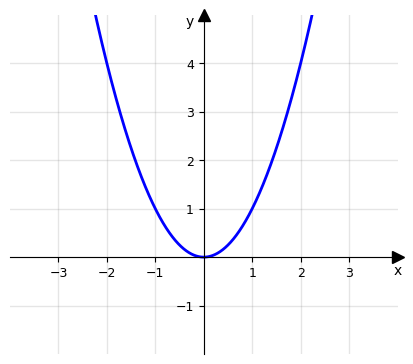 Grafico di una funzione pari