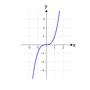 Grafico di una funzione dispari
