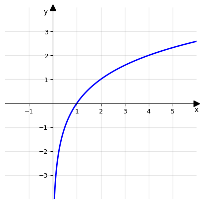 grafico funzione logaritmica