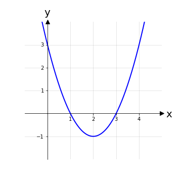 grafico di una funzione con due zeri