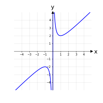 grafico di una funzione polinomiale fratta