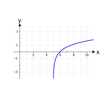 Grafico della funzione ln(x-5)