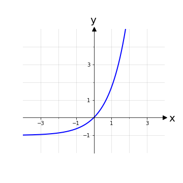 Grafico della funzione e^x-1