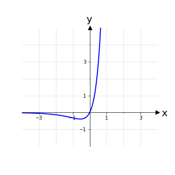 Grafico della funzione e^(3x)-e^x