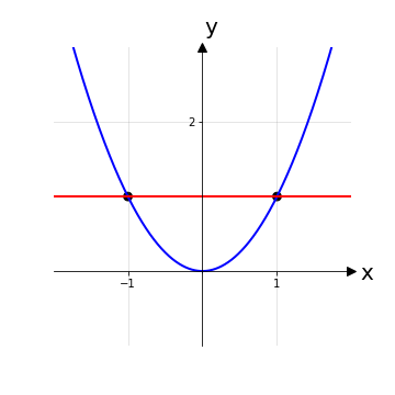 grafico parabola
