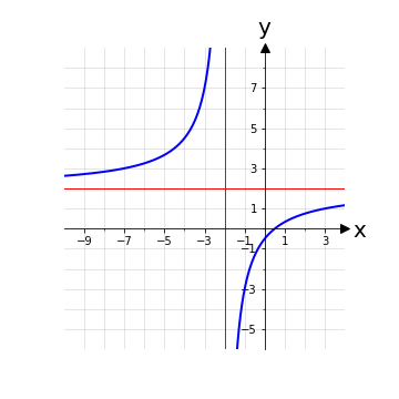 grafico funzione polinomiale