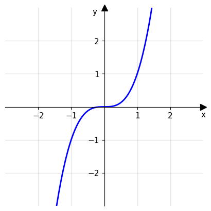 grafico funzione suriettiva