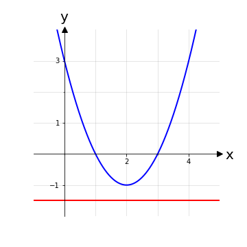 grafico funzione polinomiale
