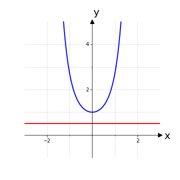 grafico funzione esponenziale