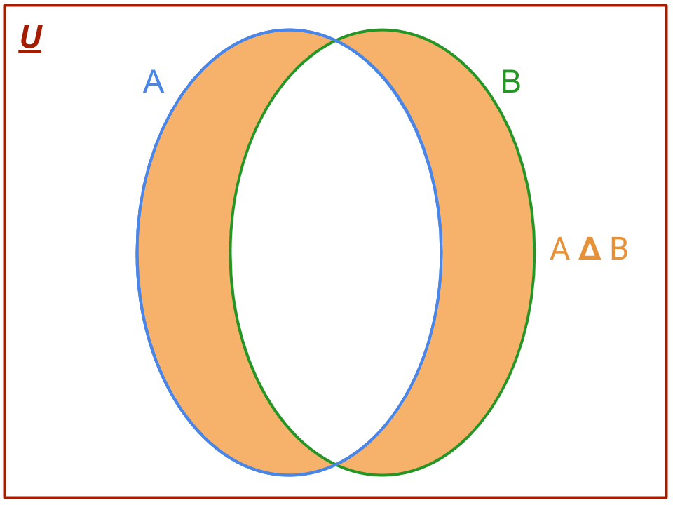 diagramma di venn dell'insieme differenza simmetrica