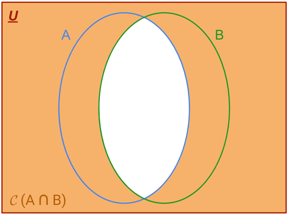 grafico del complementare dell'intersezione tra due insiemi
