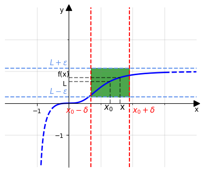 interpretazione grafica di limite finito per x che tende ad un valore finito