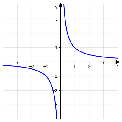 grafico di f(x) = 1/x