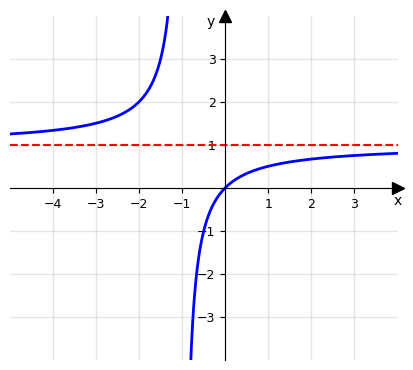 grafico della funzione x/(x+1)
