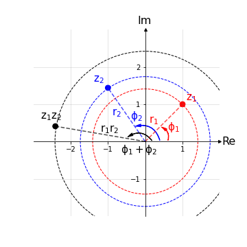 Rappresentazione generalizzazione al prodotto tra numeri complessi Rappresentazione generalizzazione al prodotto tra numeri complessi