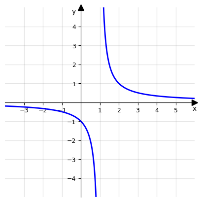 Grafico di una funzione Grafico di una funzione