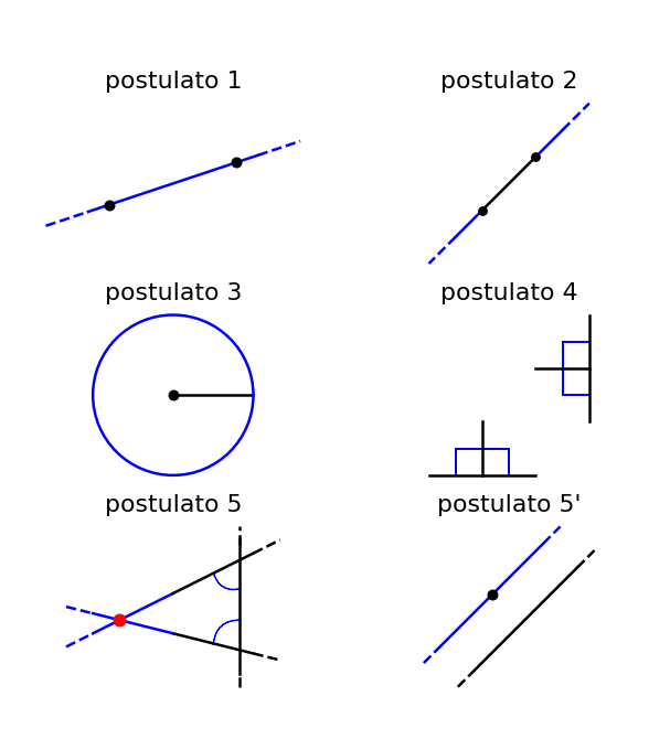 i cinque postulati di euclide