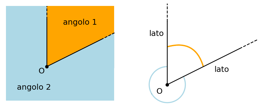 rappresentazione grafica di un angolo