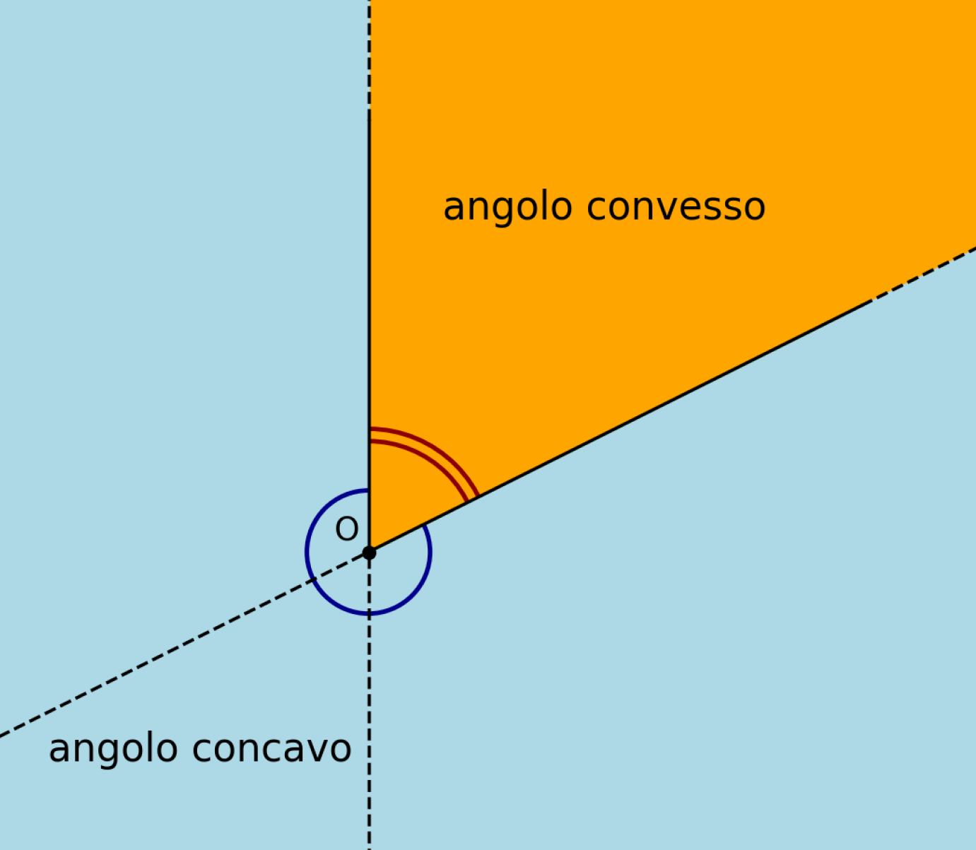 angolo concavo e convesso