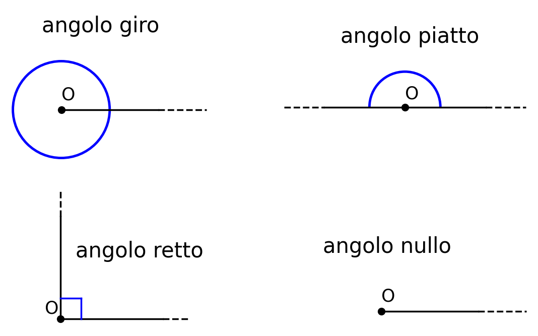 angolo giro, piatto, retto e nullo