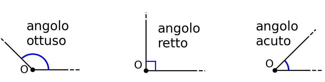 angolo ottuso, retto e acuto