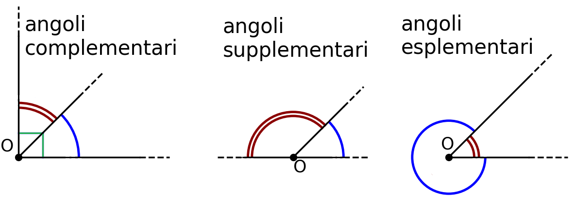 angoli complementari, supplementari, esplementari