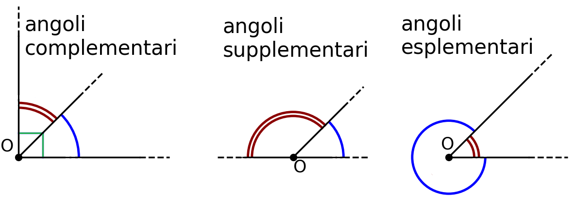 Angoli complementari, supplementari, esplementari angoli complementari, supplementari, esplementari