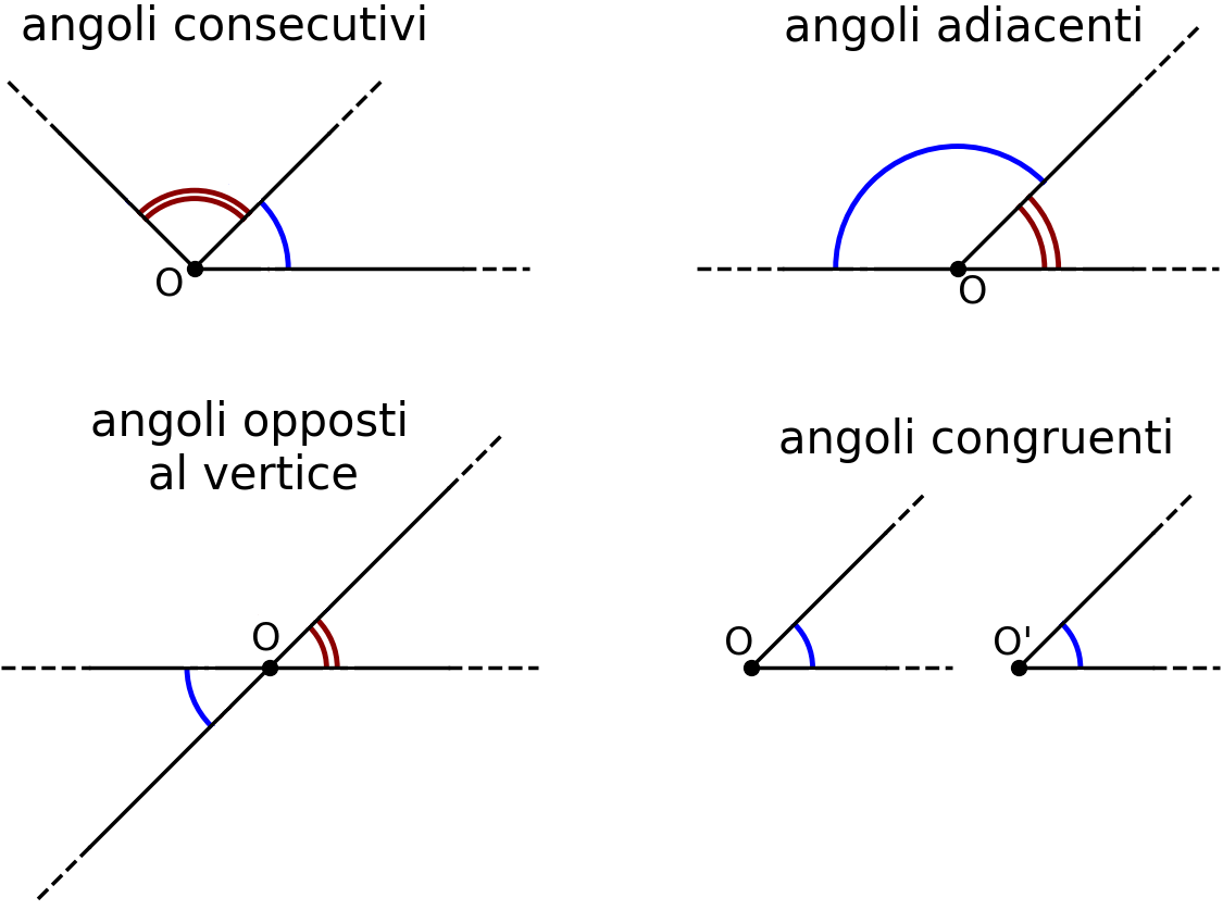 angoli consecutivi, angoli adiacenti, angoli opposti al vertice, angoli congruenti