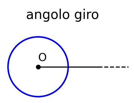 angolo giro