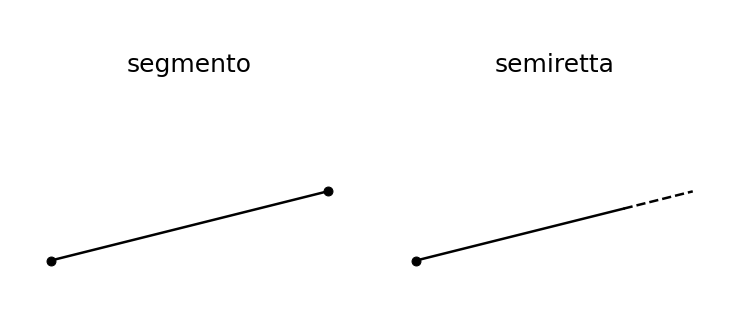 segmento e semiretta