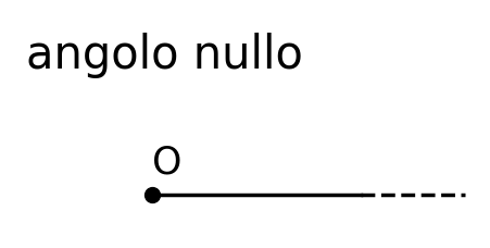 angolo nullo