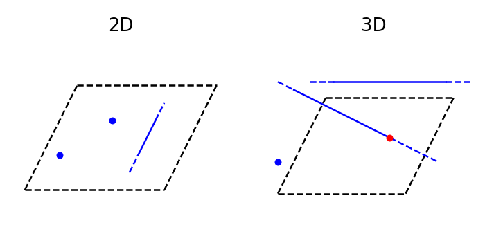 geometria euclidea in due e tre dimensioni