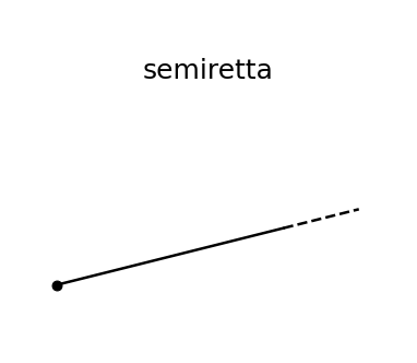 rappresentazione di un angolo concavo e convesso